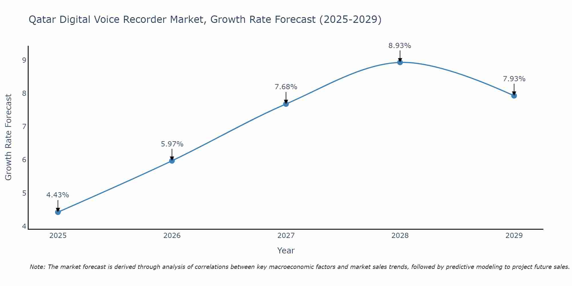 Qatar Digital Voice Recorder Market Size Growth Rate