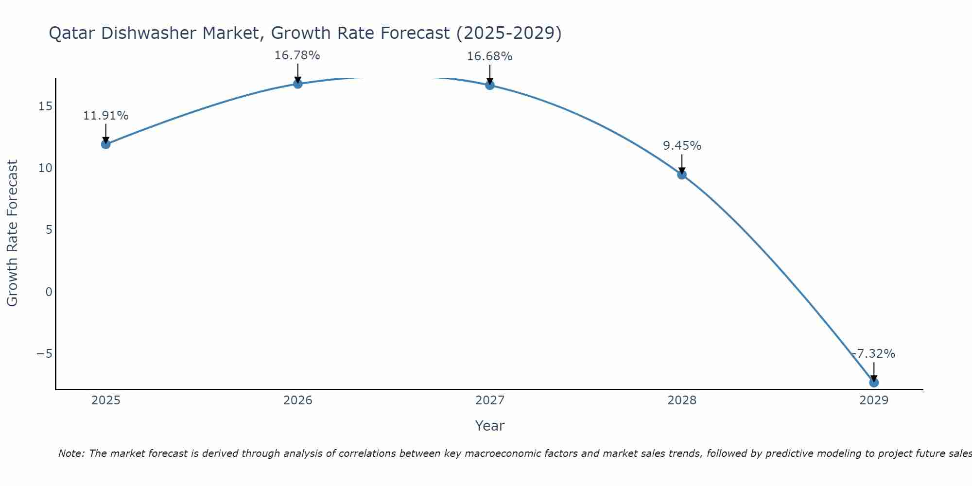 Qatar Dishwasher Market Growth Rate