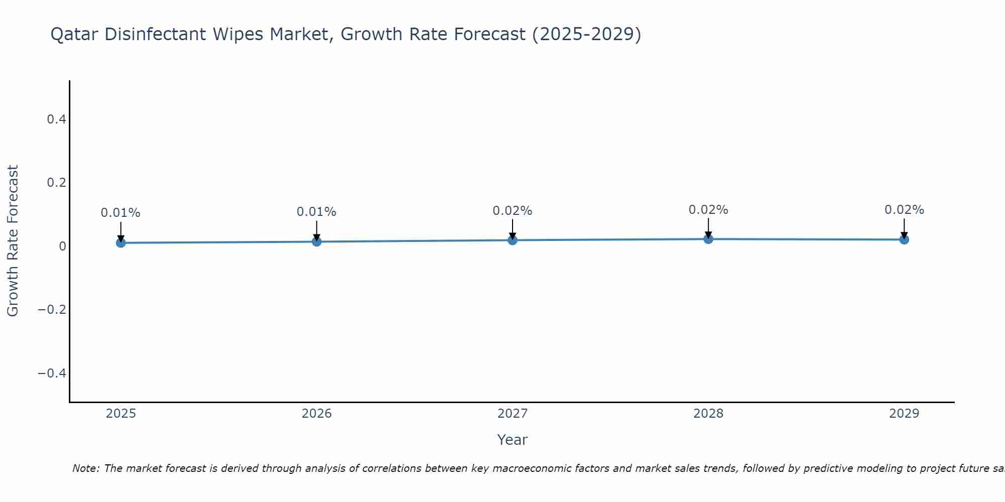 Qatar Disinfectant Wipes Market Growth Rate
