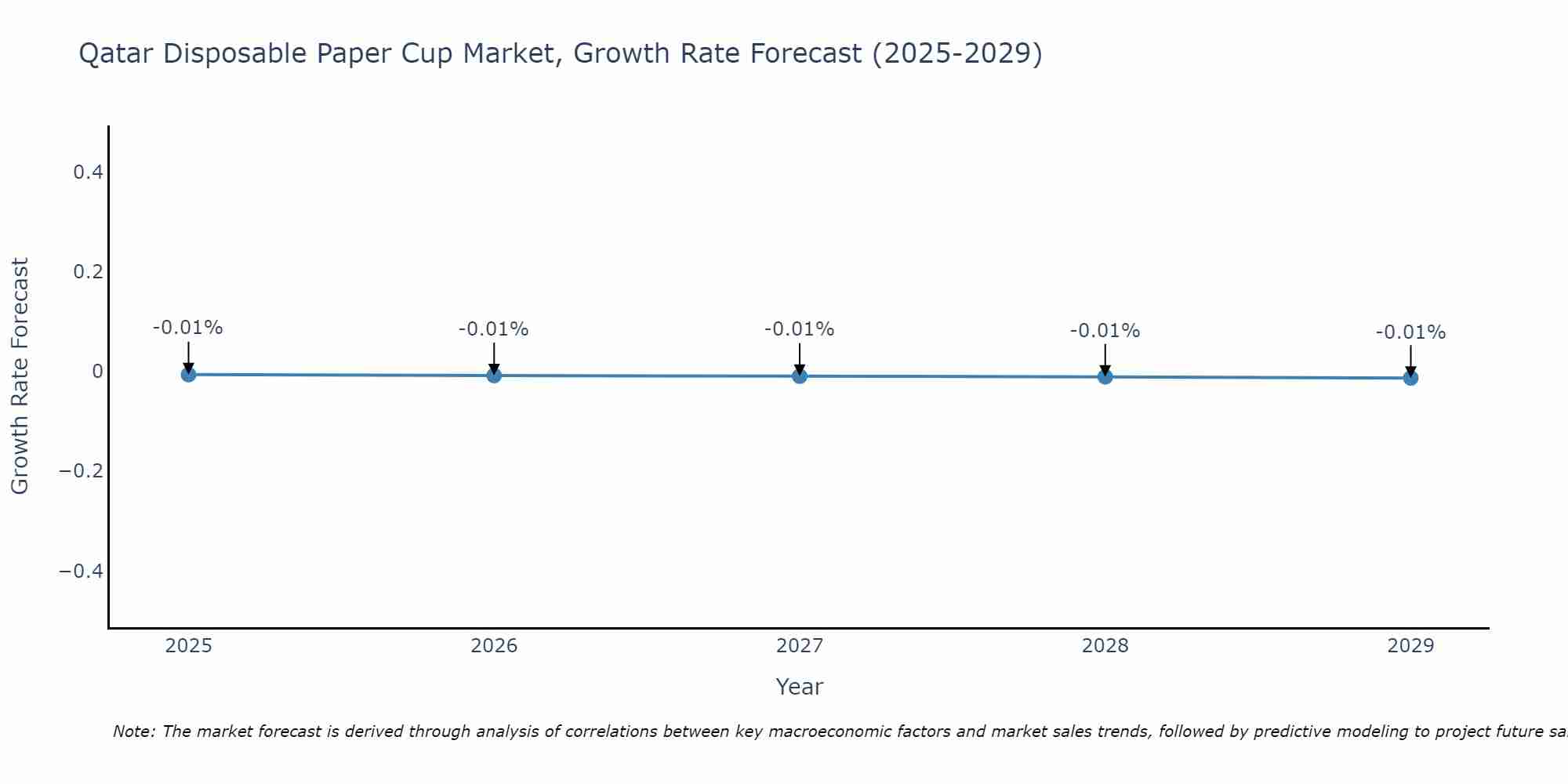 Qatar Disposable Paper Cup Market Size Growth Rate