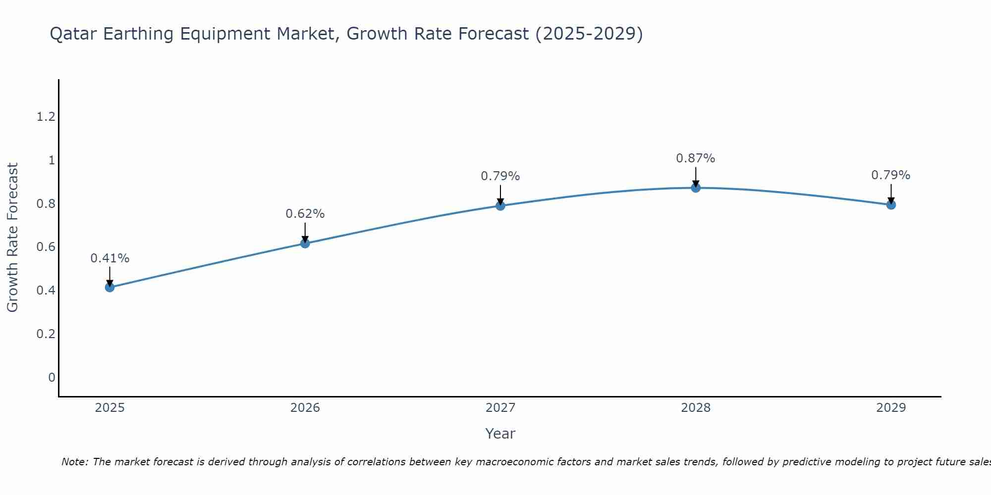 Qatar Earthing Equipment Market Size Growth Rate