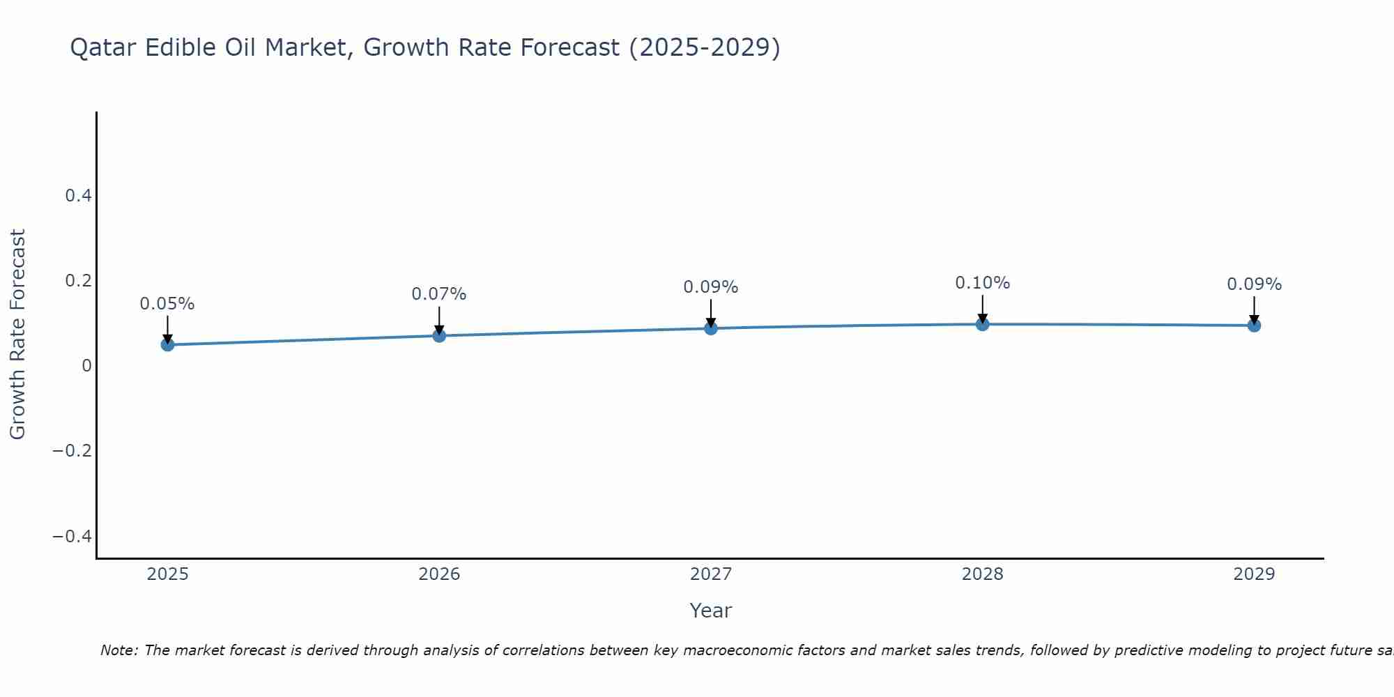 Qatar Edible Oil Market Growth Rate