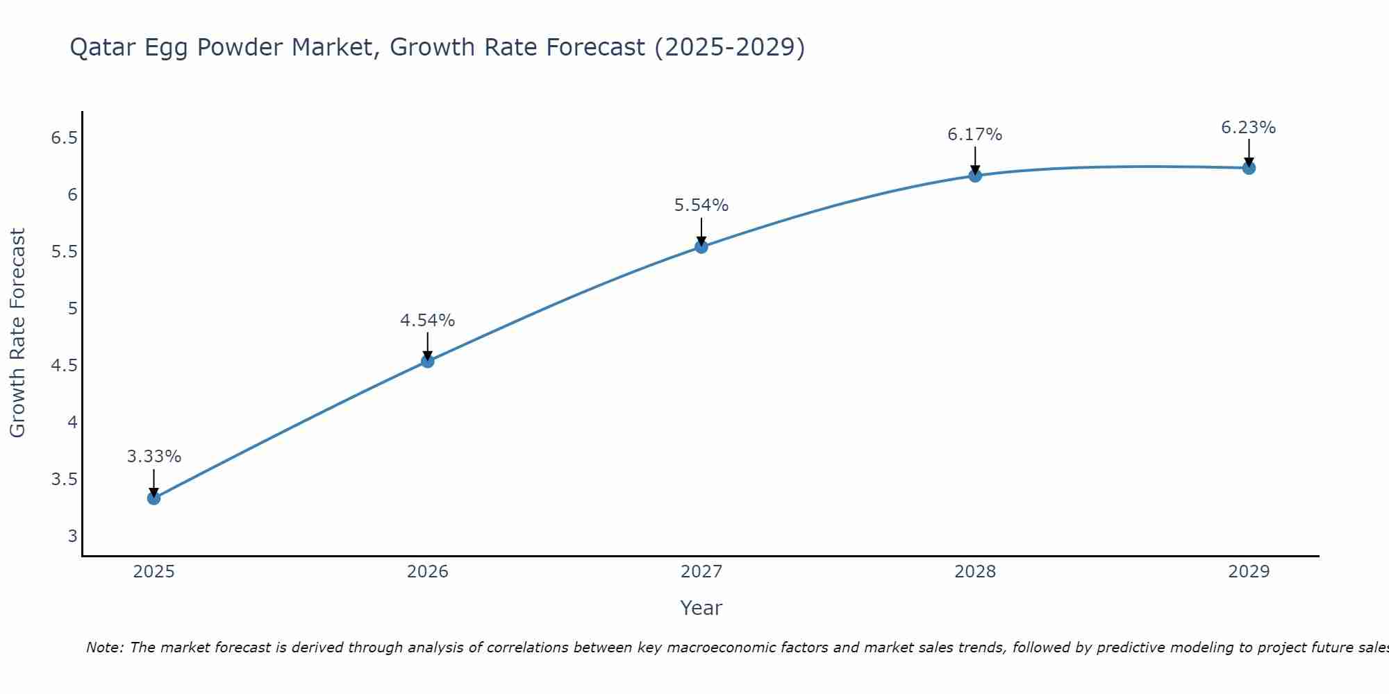 Qatar Egg Powder Market Growth Rate