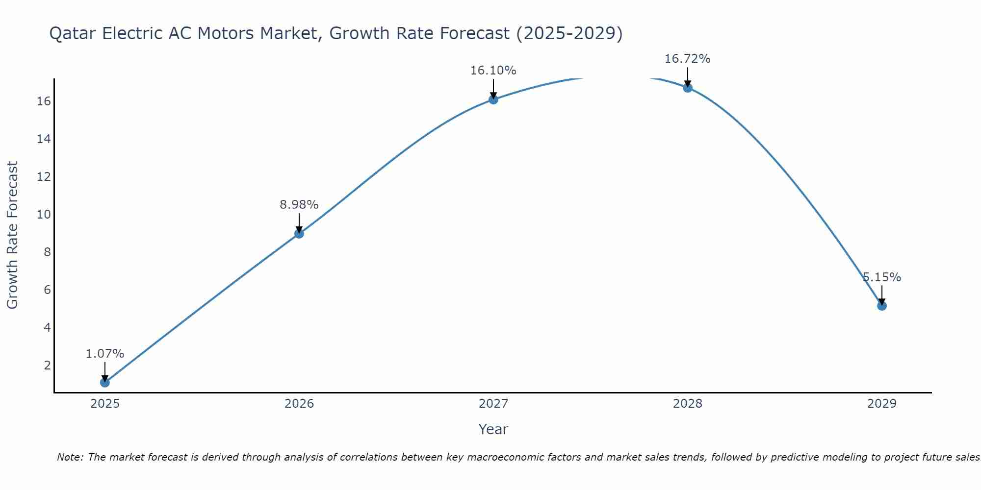 Qatar Electric AC Motors Market Growth Rate