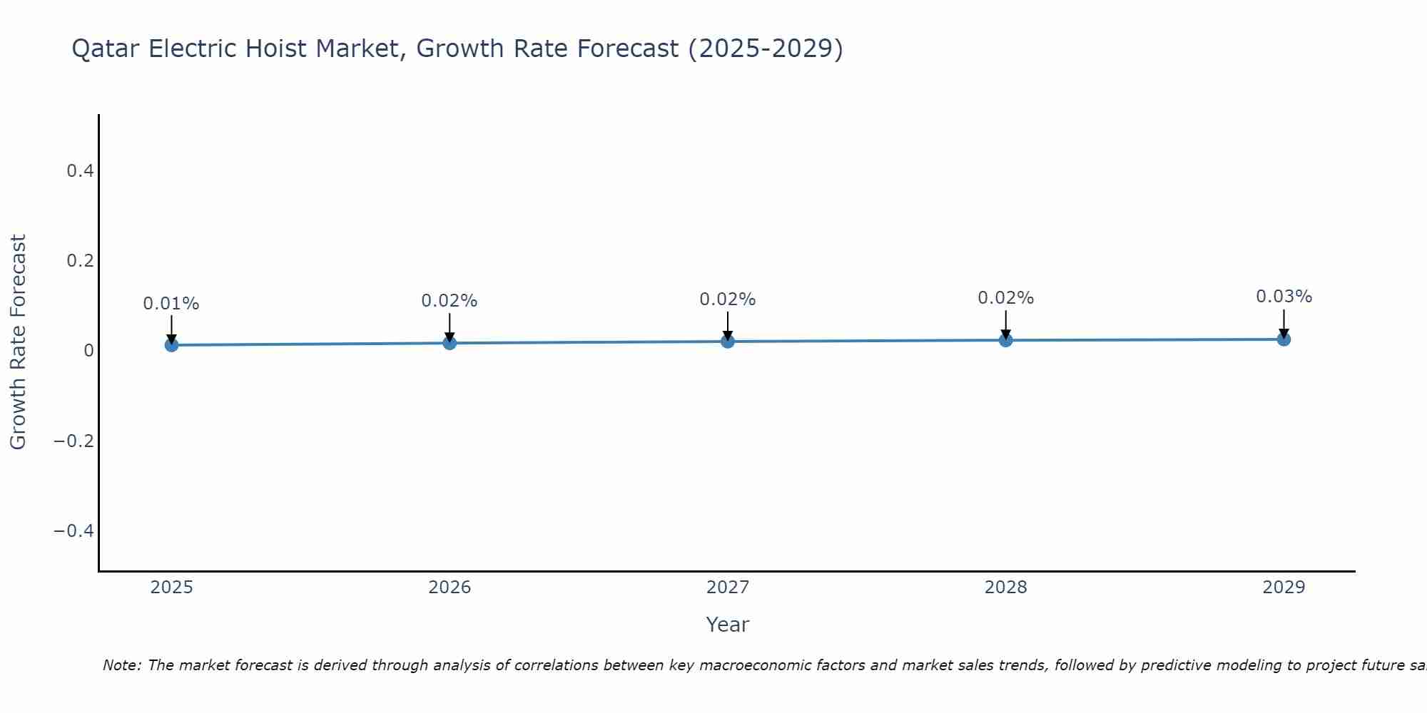 Qatar Electric Hoist Market Growth Rate