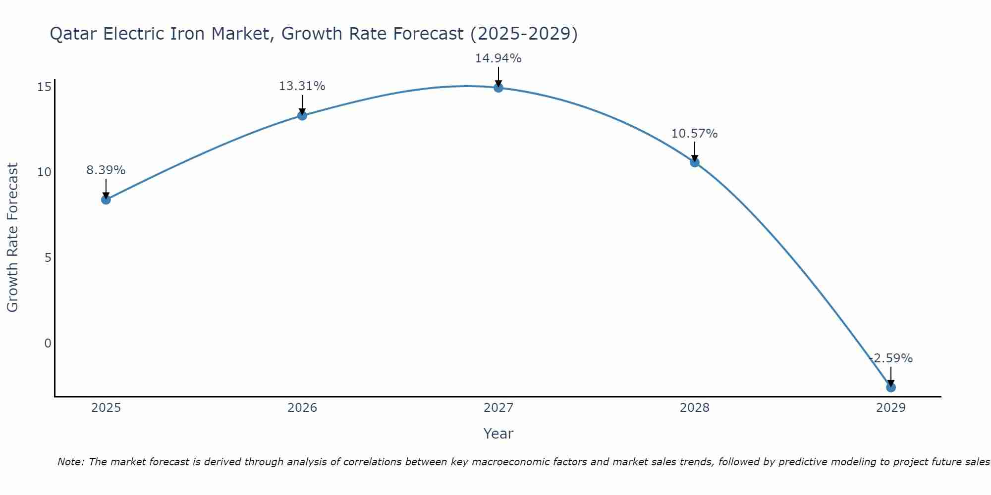 Qatar Electric Iron Market Growth Rate