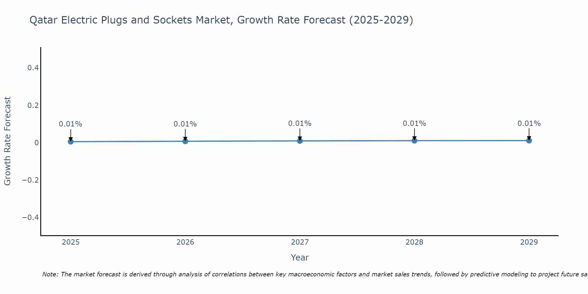 Qatar Electric Plugs and Sockets Market Growth Rate