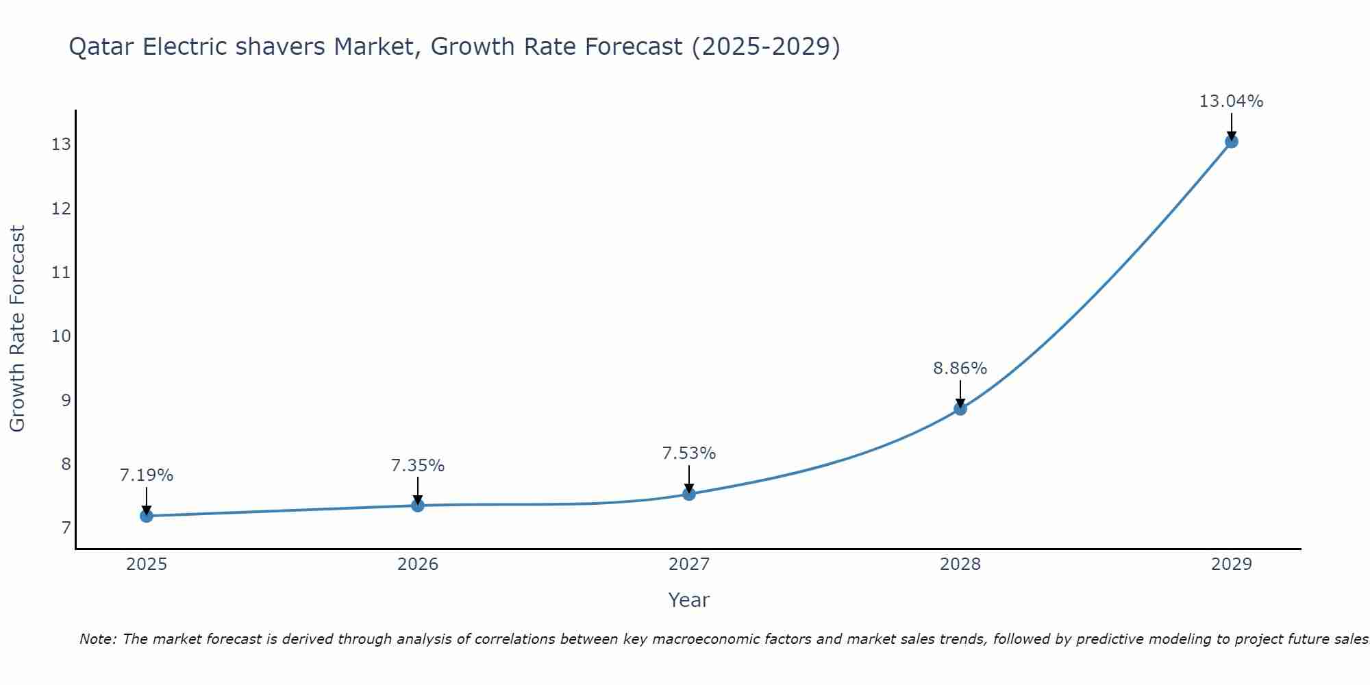 Qatar Electric shavers Market Growth Rate