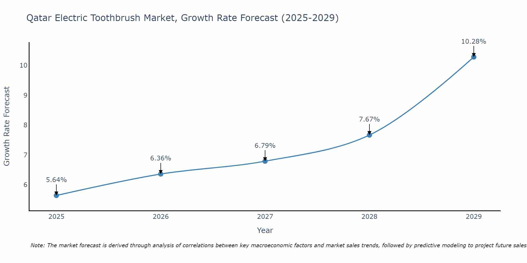 Qatar Electric Toothbrush Market Growth Rate