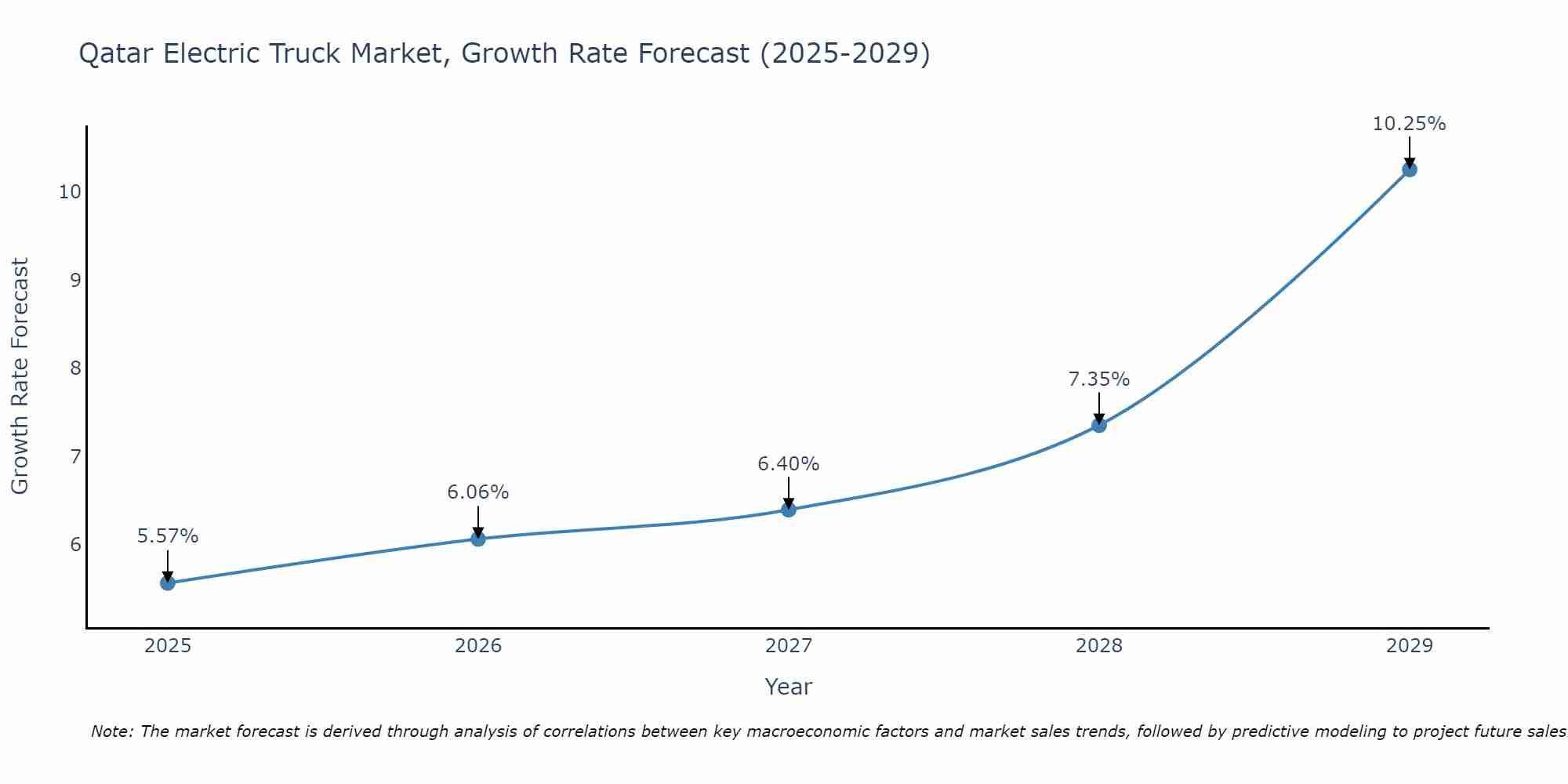 Qatar Electric Truck Market Growth Rate