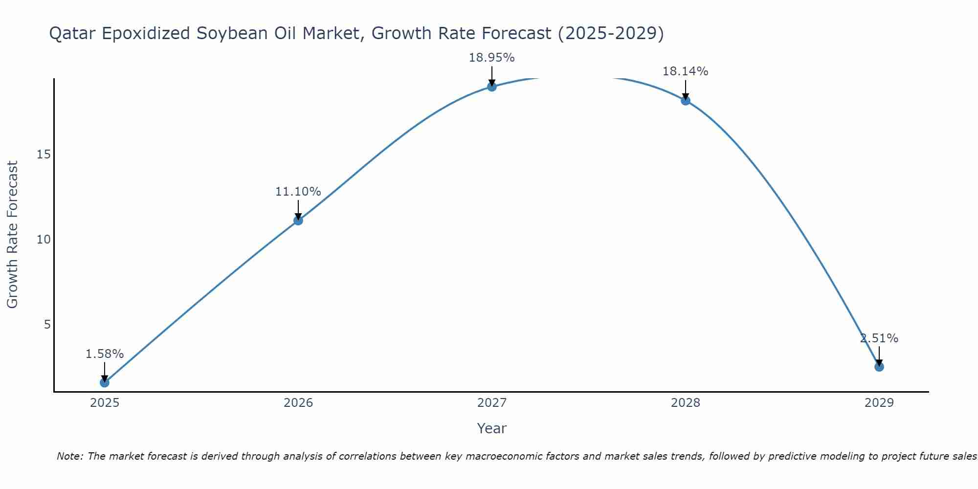 Qatar Epoxidized Soybean Oil Market Growth Rate