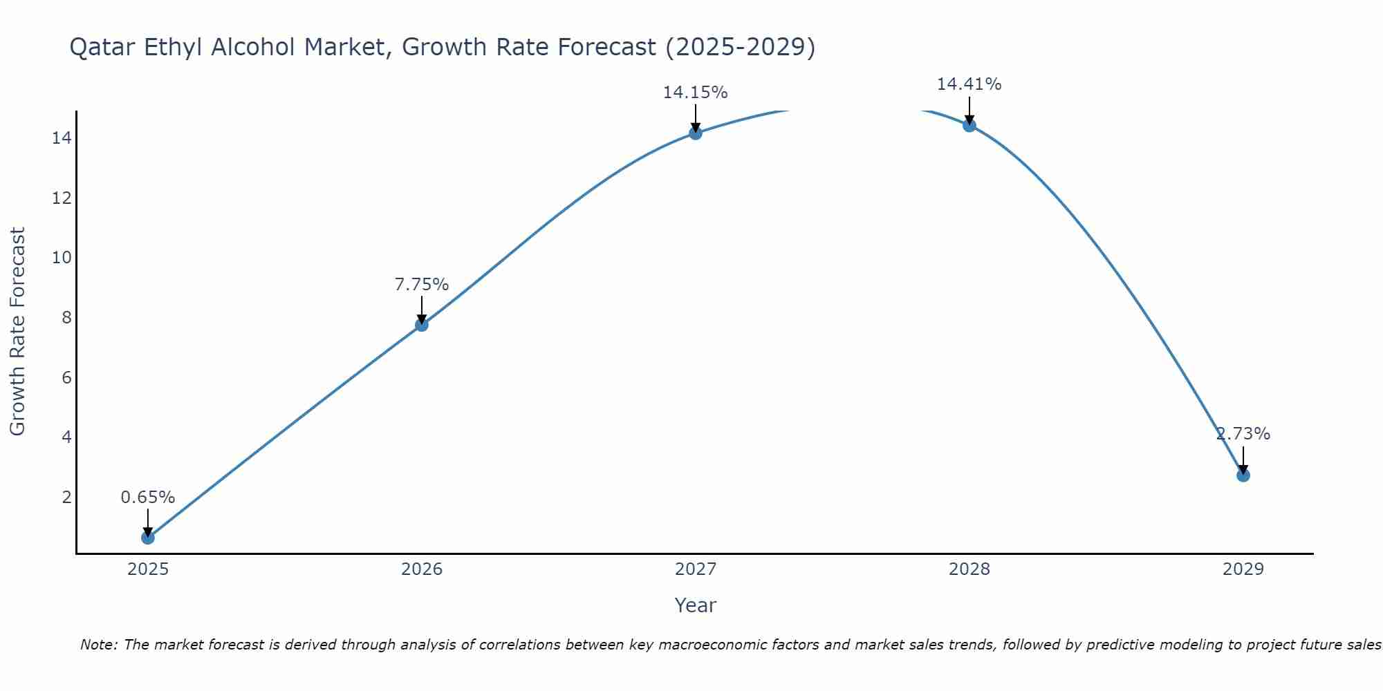 Qatar Ethyl Alcohol Market Growth Rate