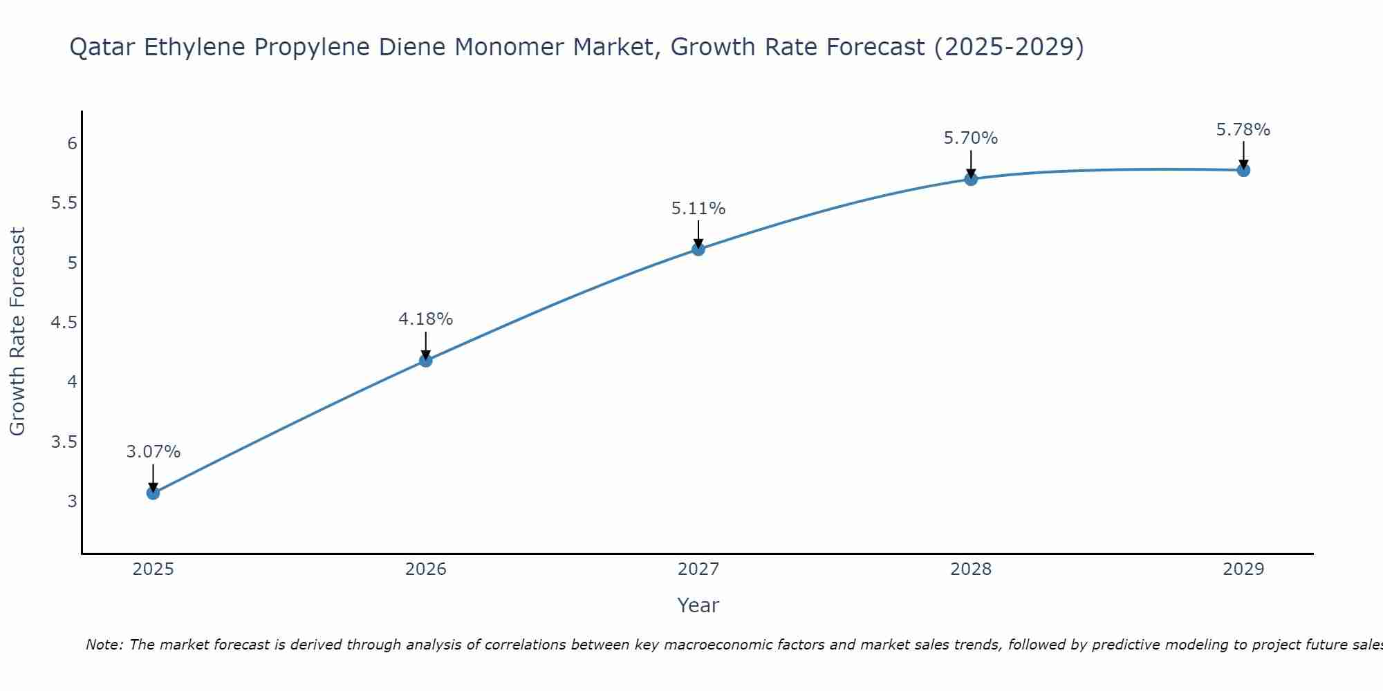 Qatar Ethylene Propylene Diene Monomer Market Growth Rate