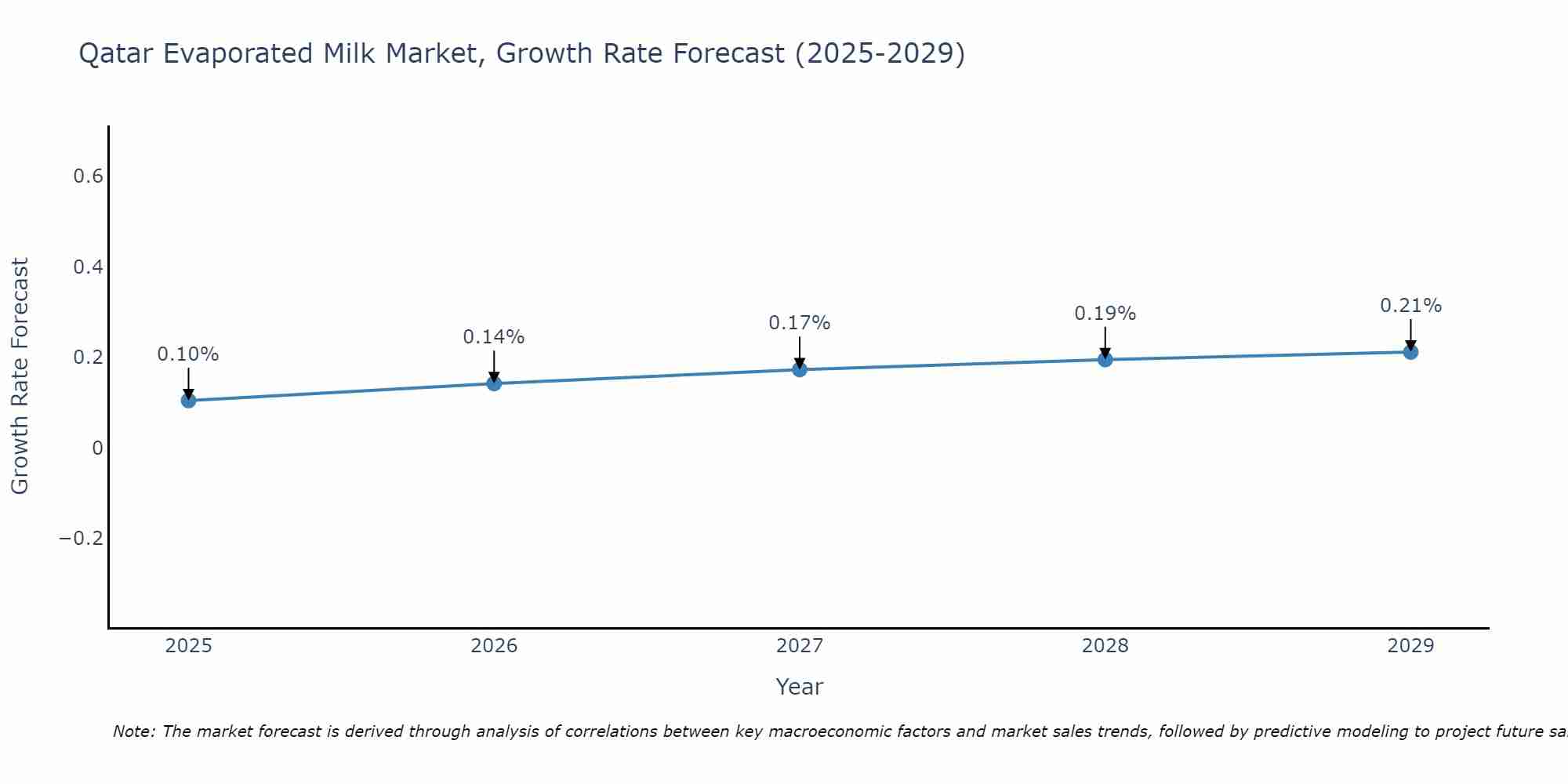 Qatar Evaporated Milk Market Growth Rate