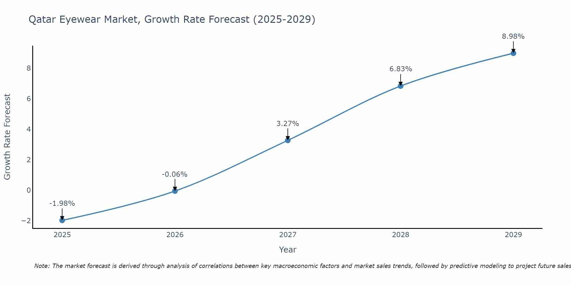 Qatar Eyewear Market Size Growth Rate