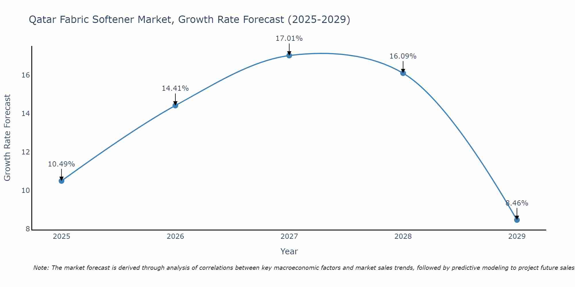 Qatar Fabric Softener Market Growth Rate