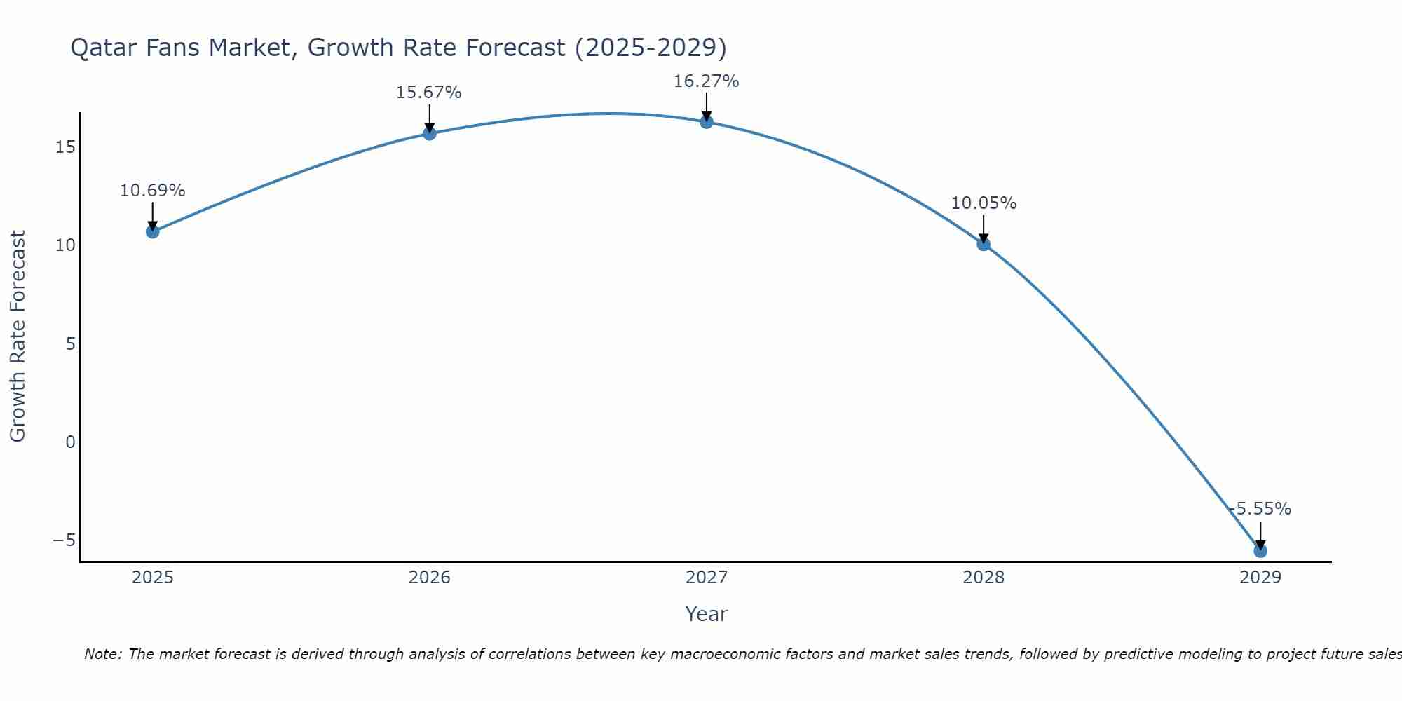 Qatar Fans Market Growth Rate