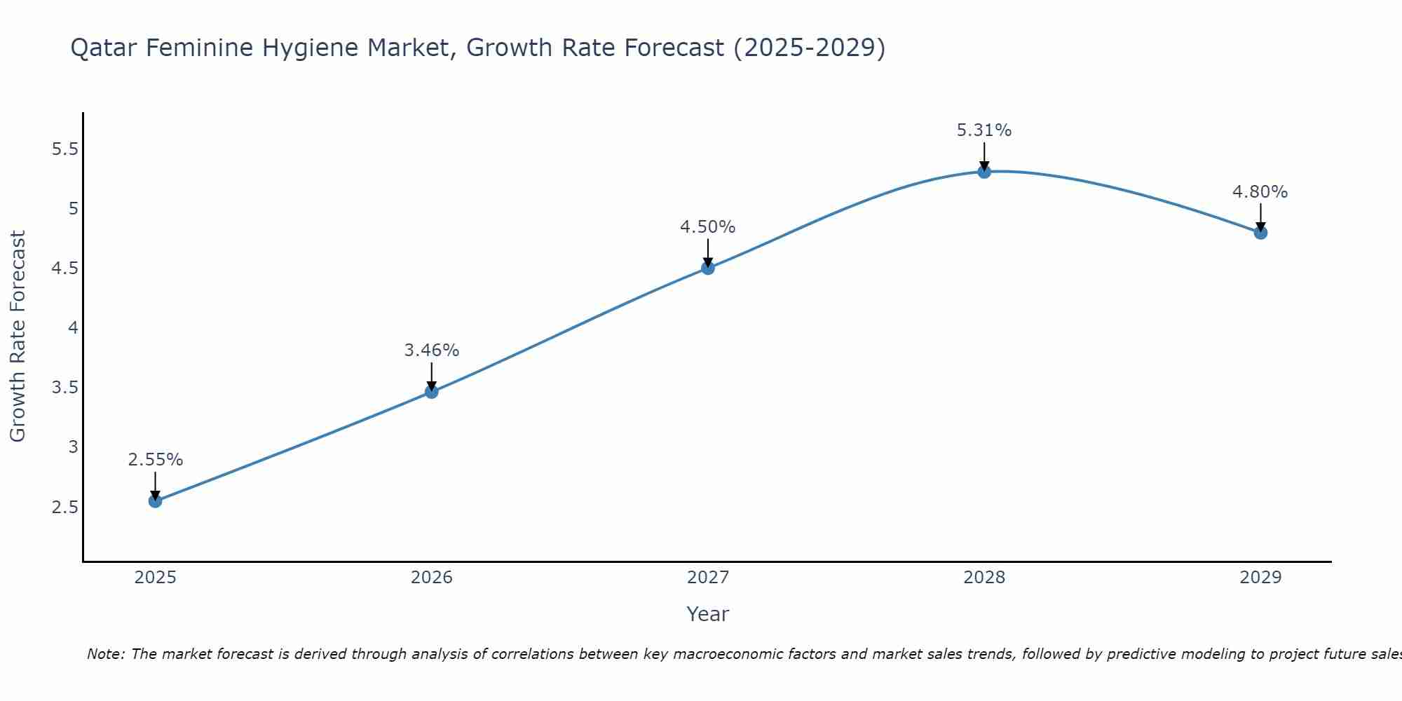 Qatar Feminine Hygiene Market Size Growth Rate