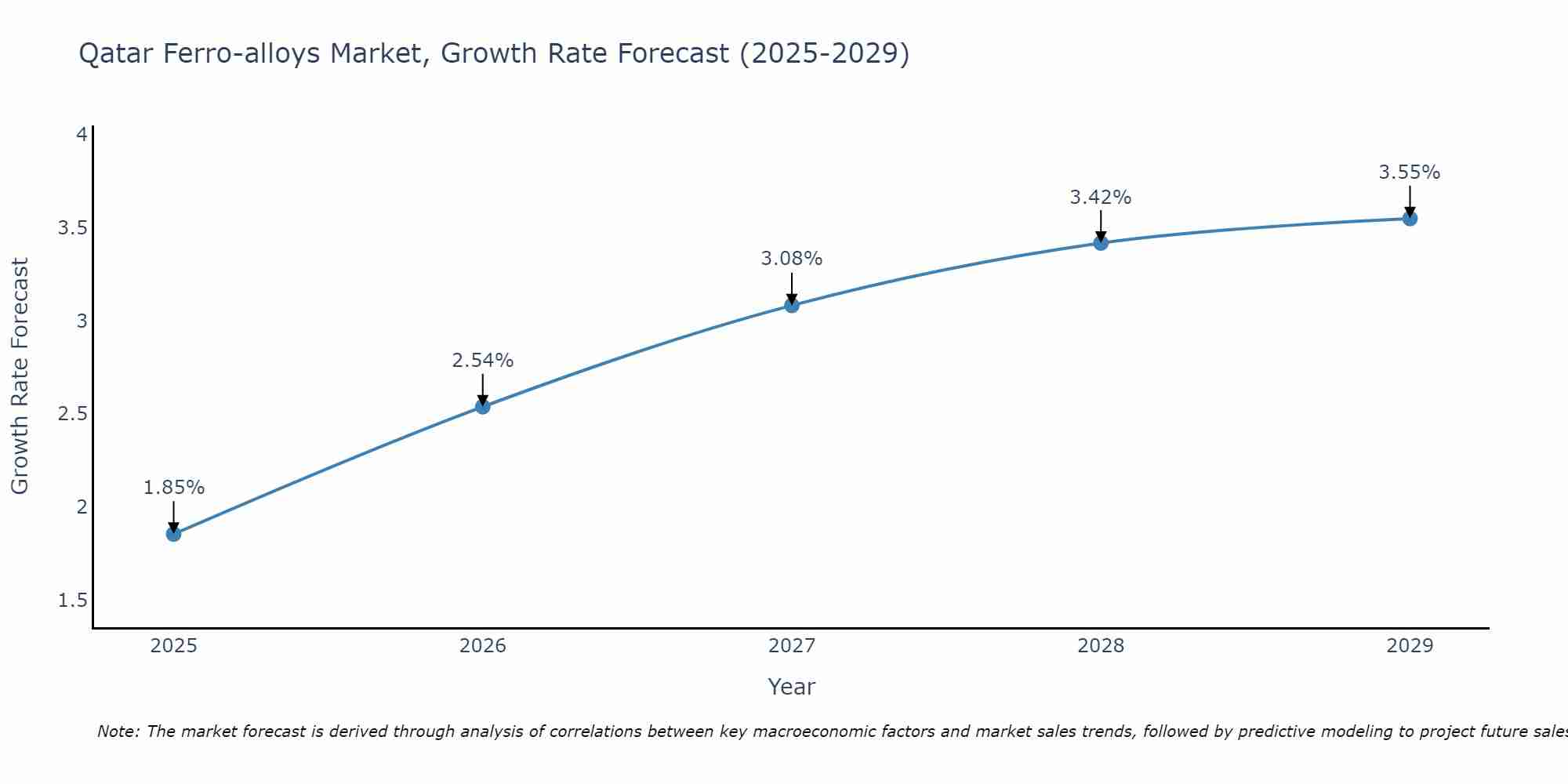 Qatar Ferro-alloys Market Growth Rate