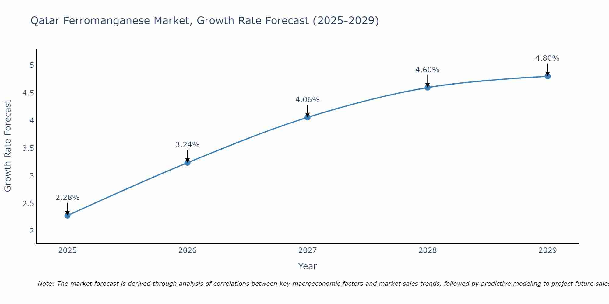 Qatar Ferromanganese Market Growth Rate
