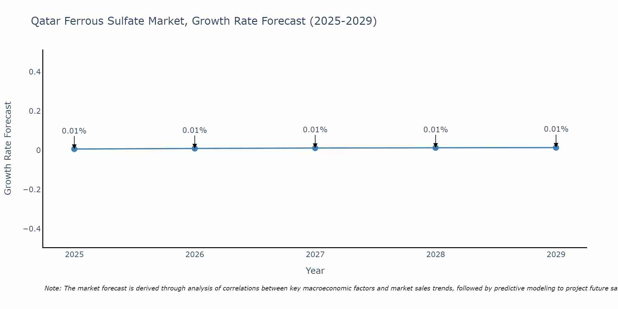 Qatar Ferrous Sulfate Market Growth Rate