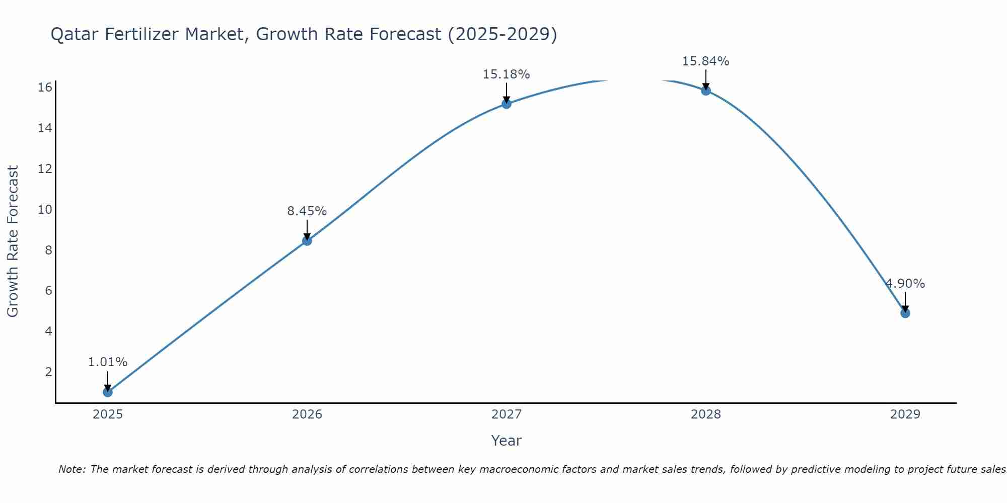 Qatar Fertilizer Market Size Growth Rate