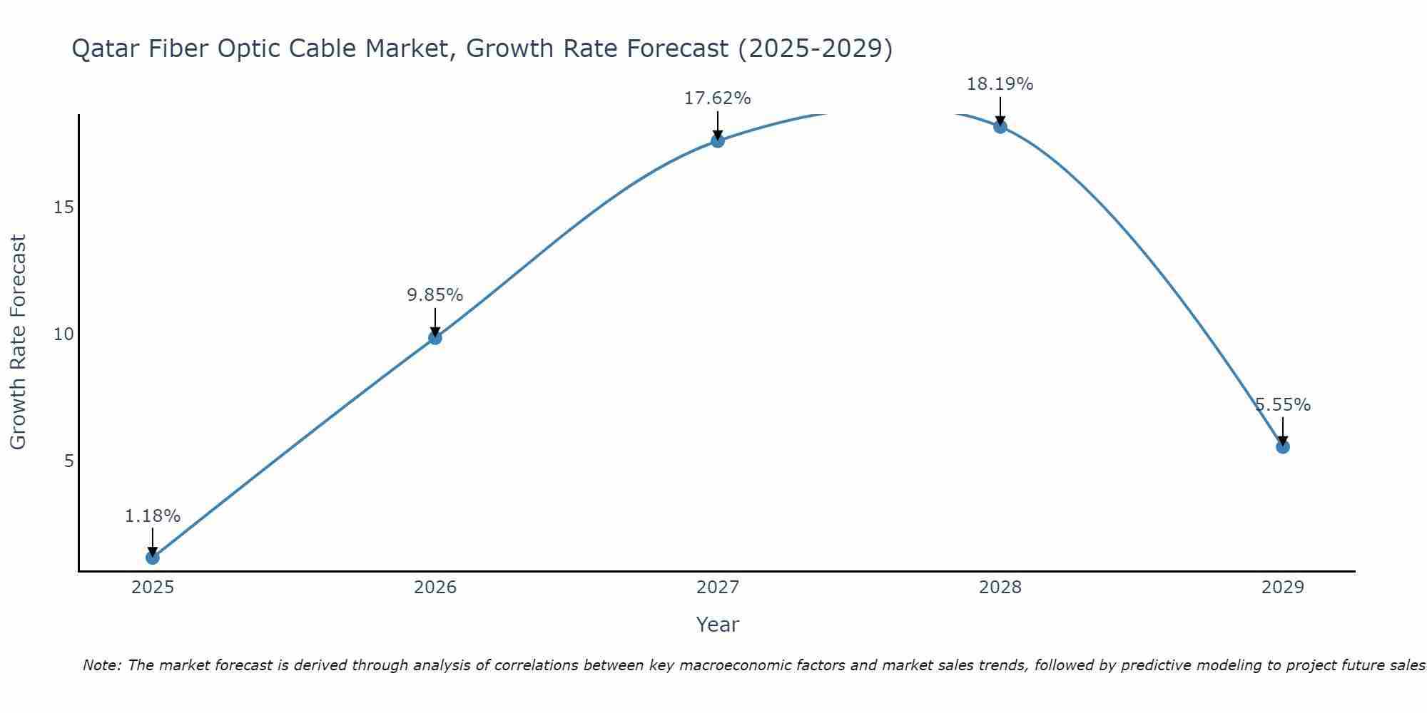 Qatar Fiber Optic Cable Market Size Growth Rate