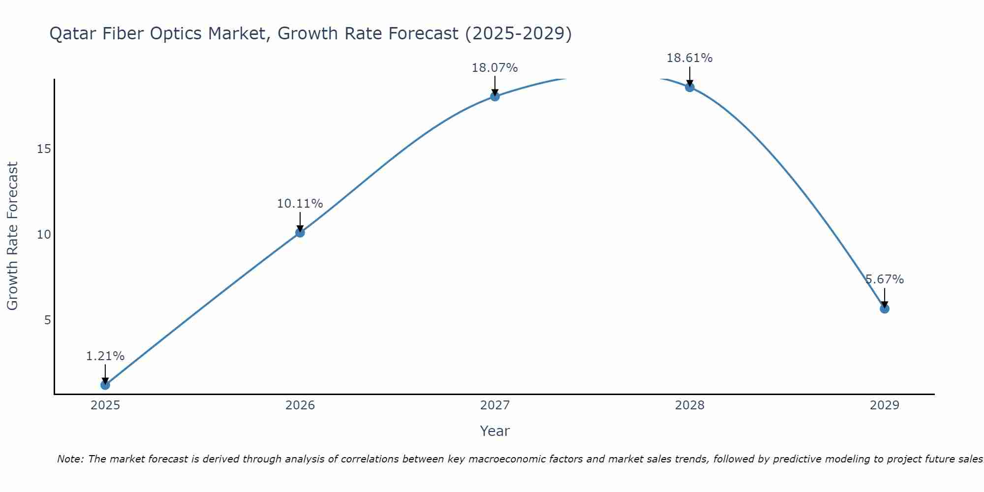 Qatar Fiber Optics Market Growth Rate