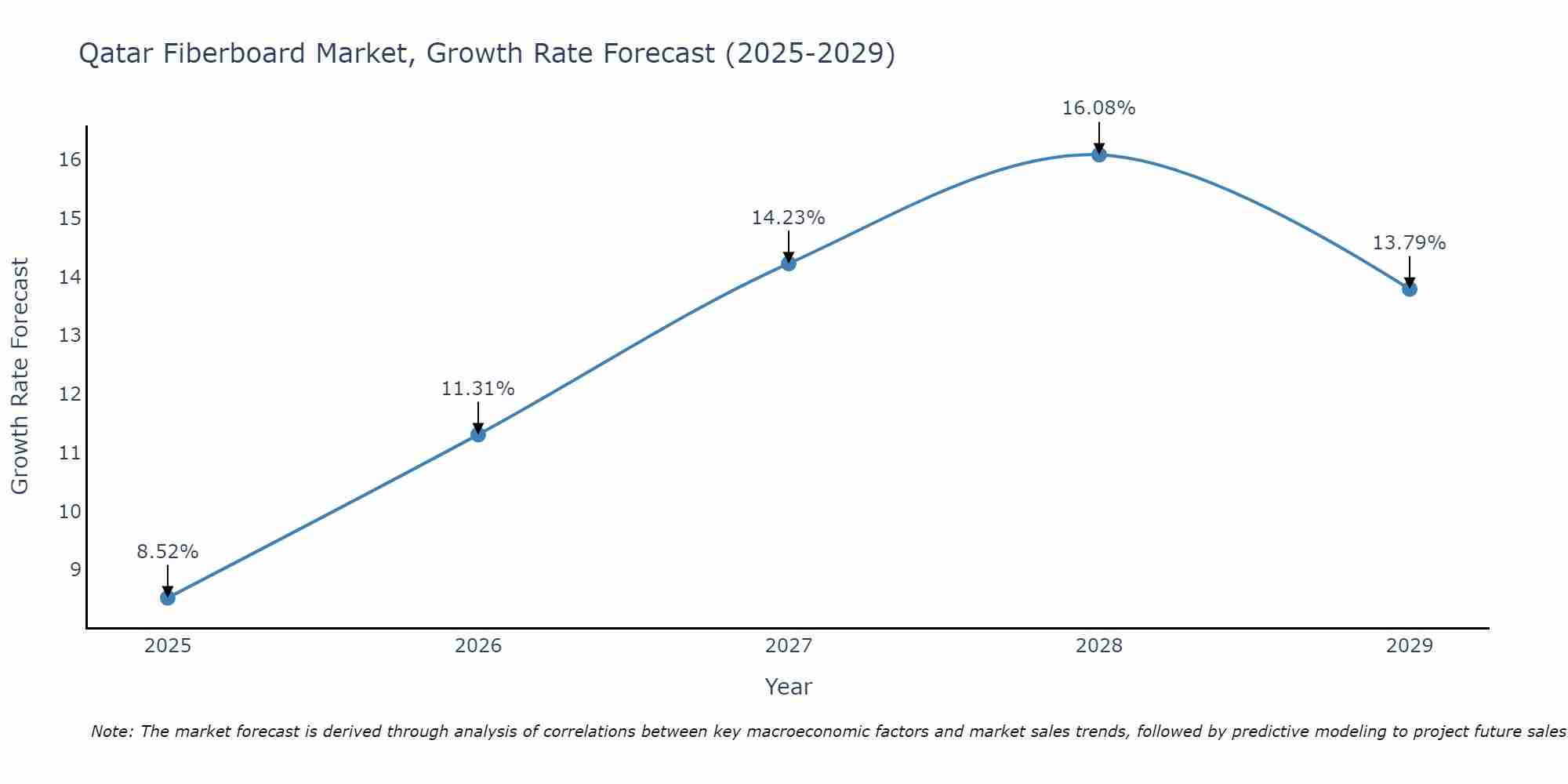 Qatar Fiberboard Market Growth Rate