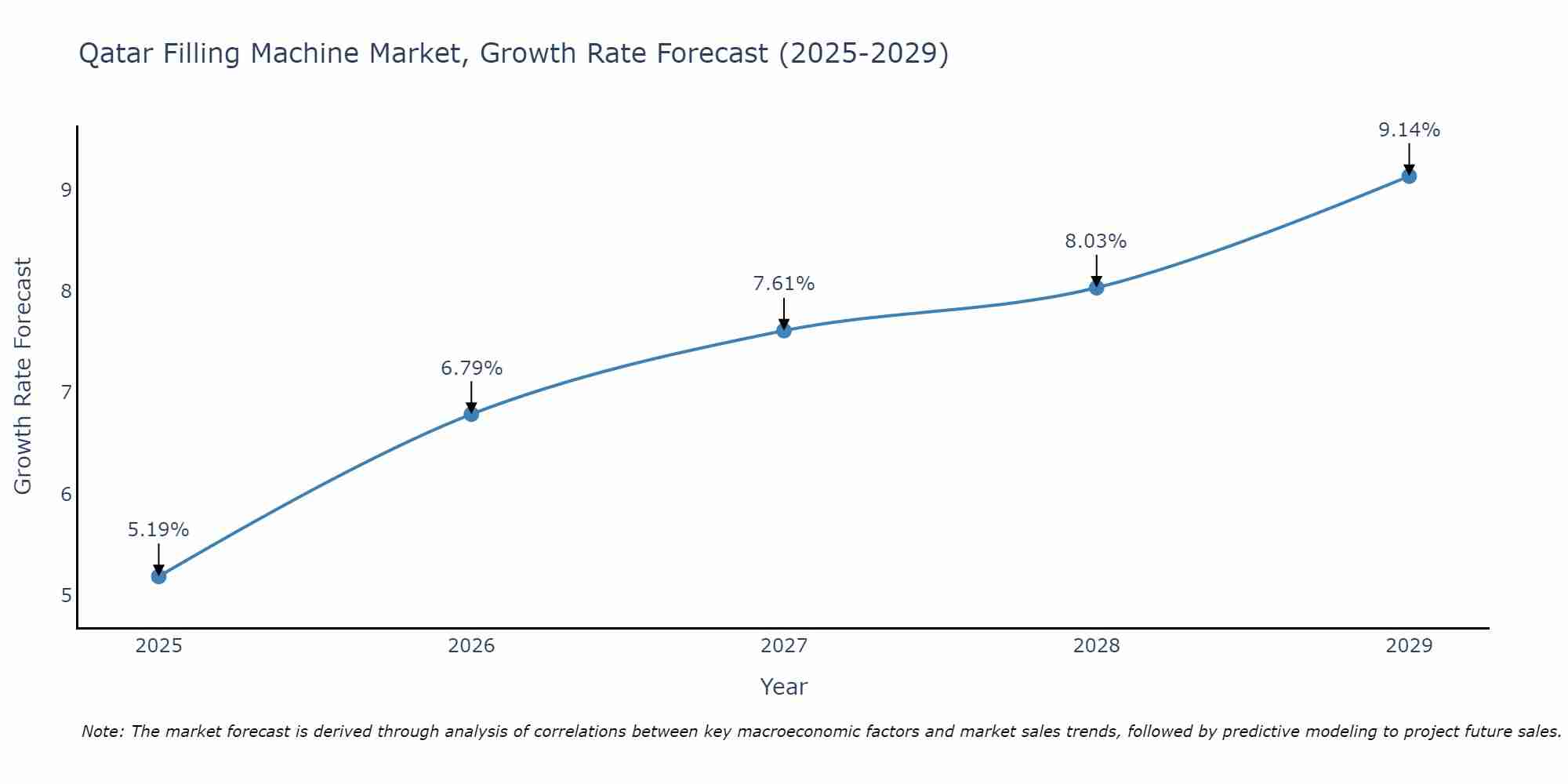 Qatar Filling Machine Market Growth Rate