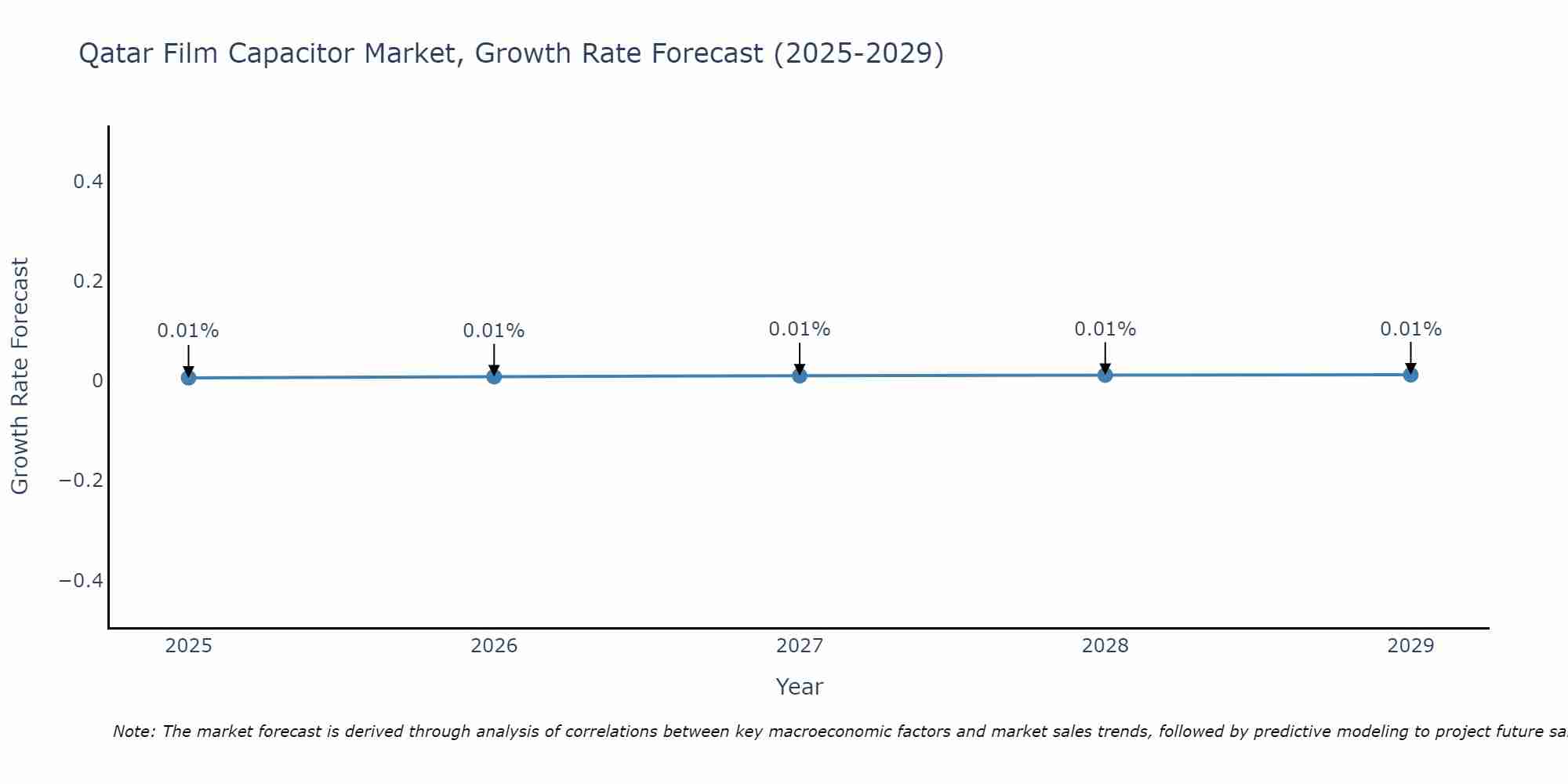 Qatar Film Capacitor Market Growth Rate