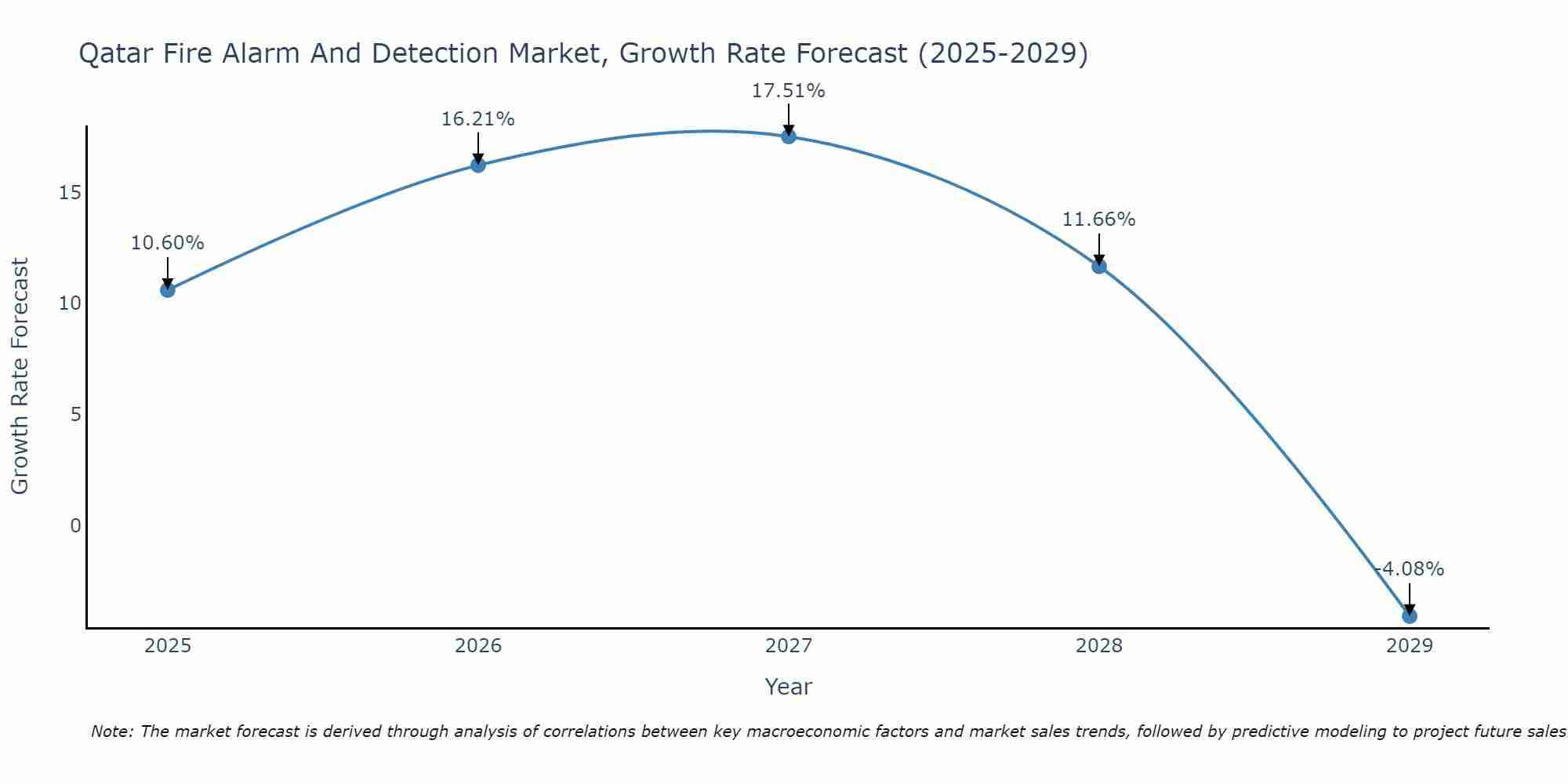 Qatar Fire Alarm And Detection Market Size Growth Rate