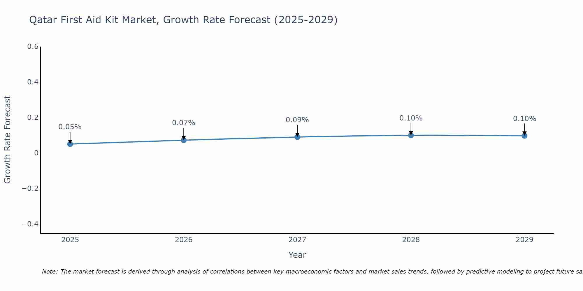 Qatar First Aid Kit Market Growth Rate