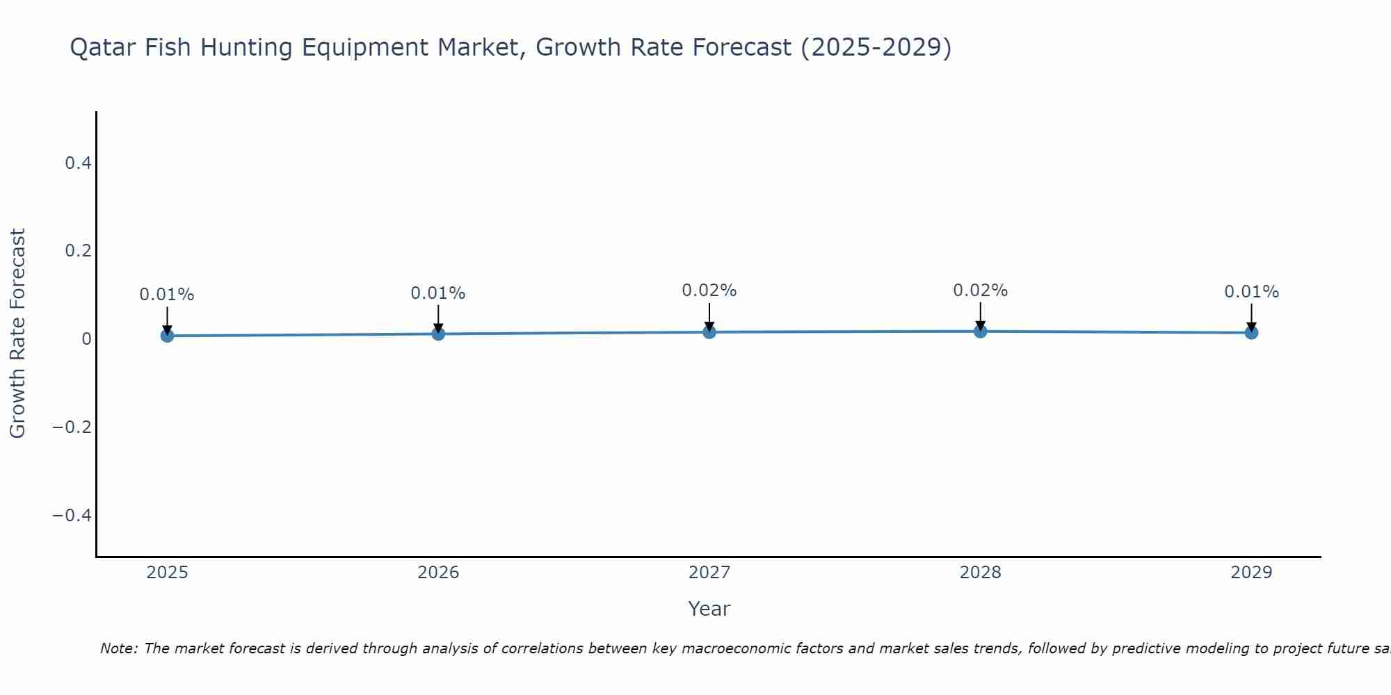 Qatar Fish Hunting Equipment Market Size Growth Rate