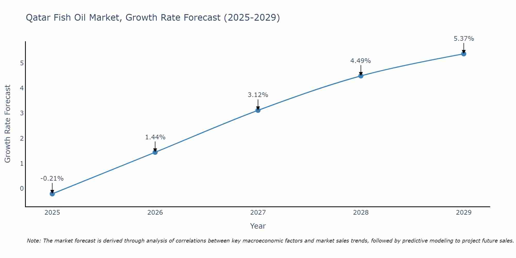 Qatar Fish Oil Market Growth Rate