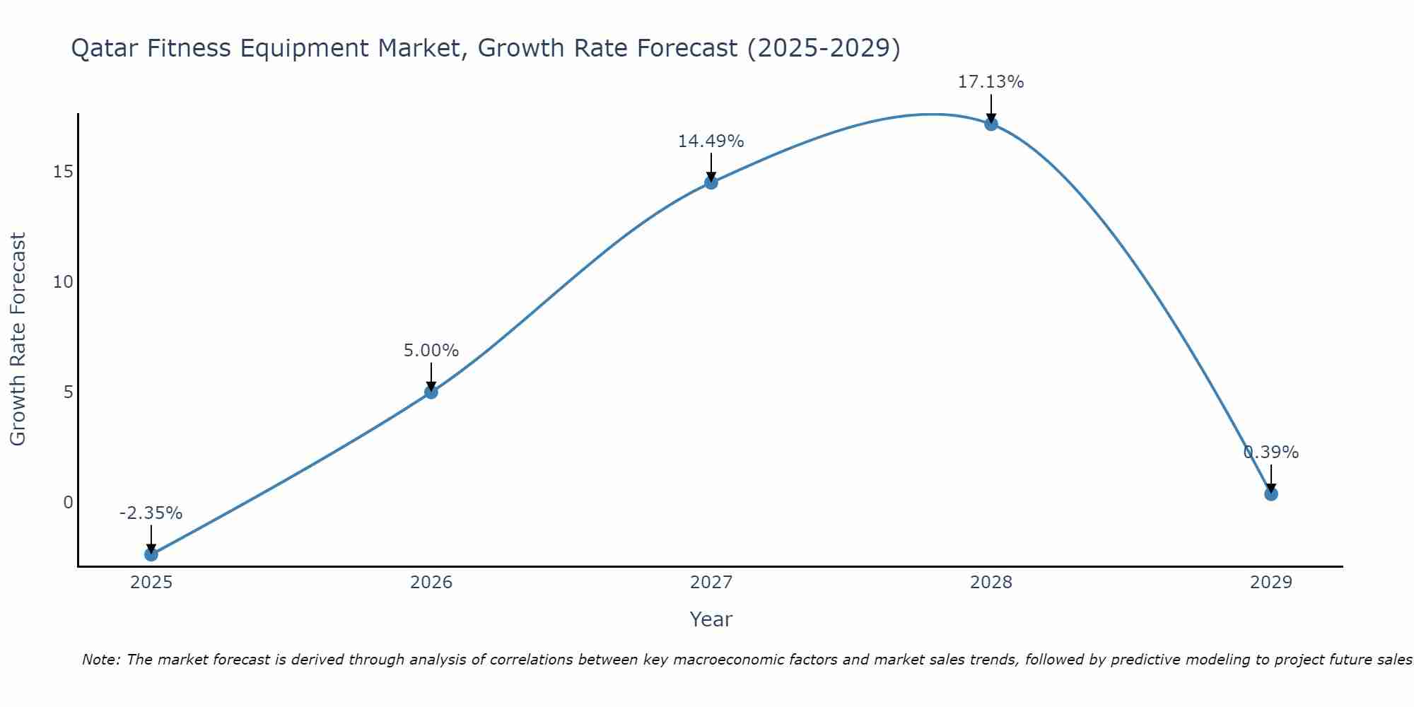 Qatar Fitness Equipment Market Growth Rate