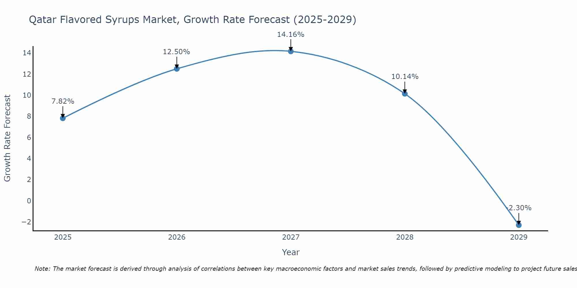 Qatar Flavored Syrups Market Growth Rate