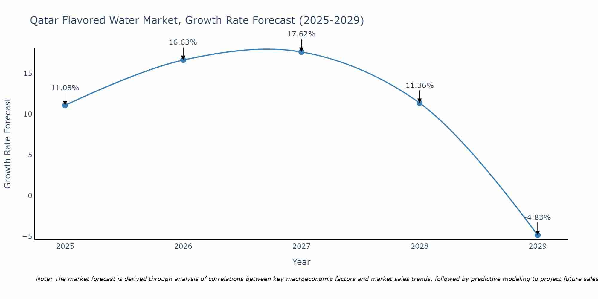 Qatar Flavored Water Market Size Growth Rate