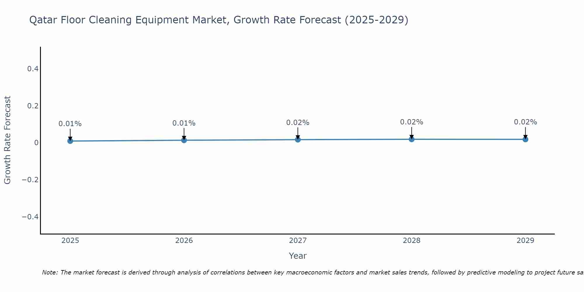 Qatar Floor Cleaning Equipment Market Growth Rate