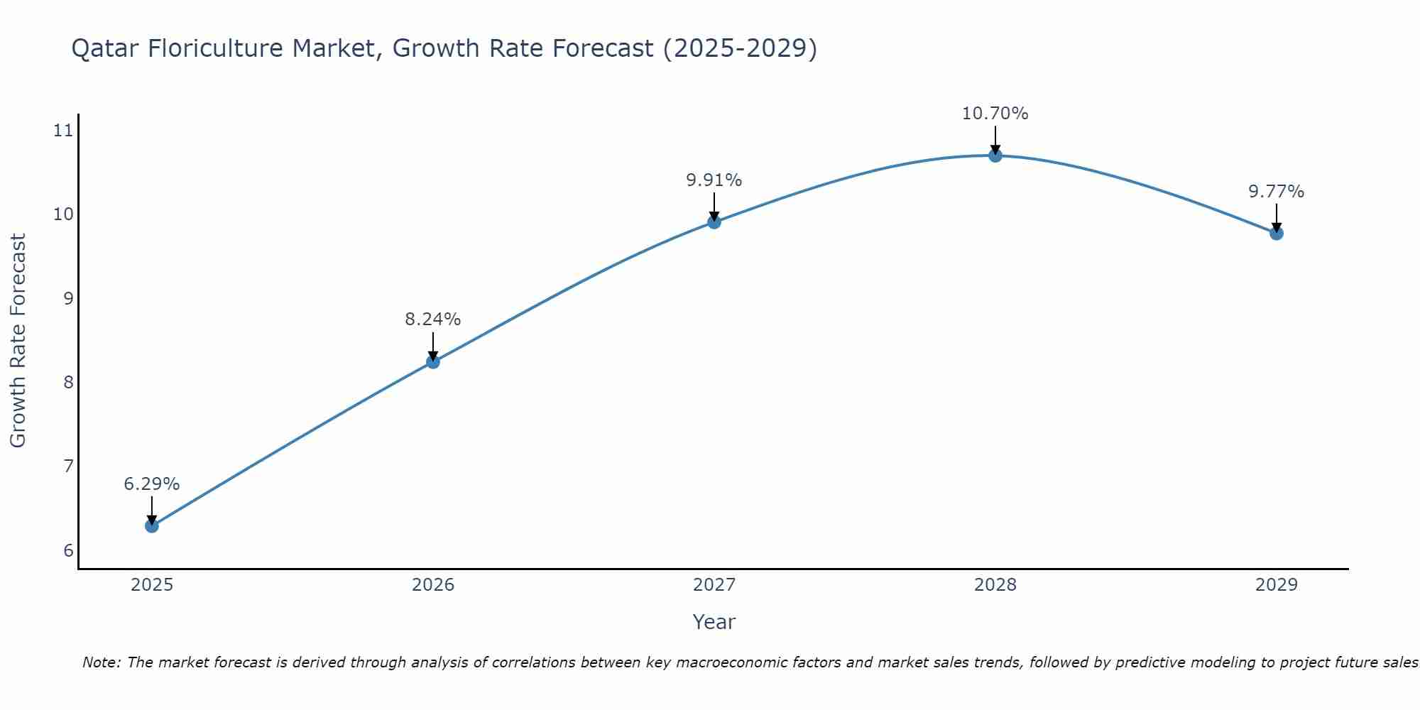 Qatar Floriculture Market Growth Rate