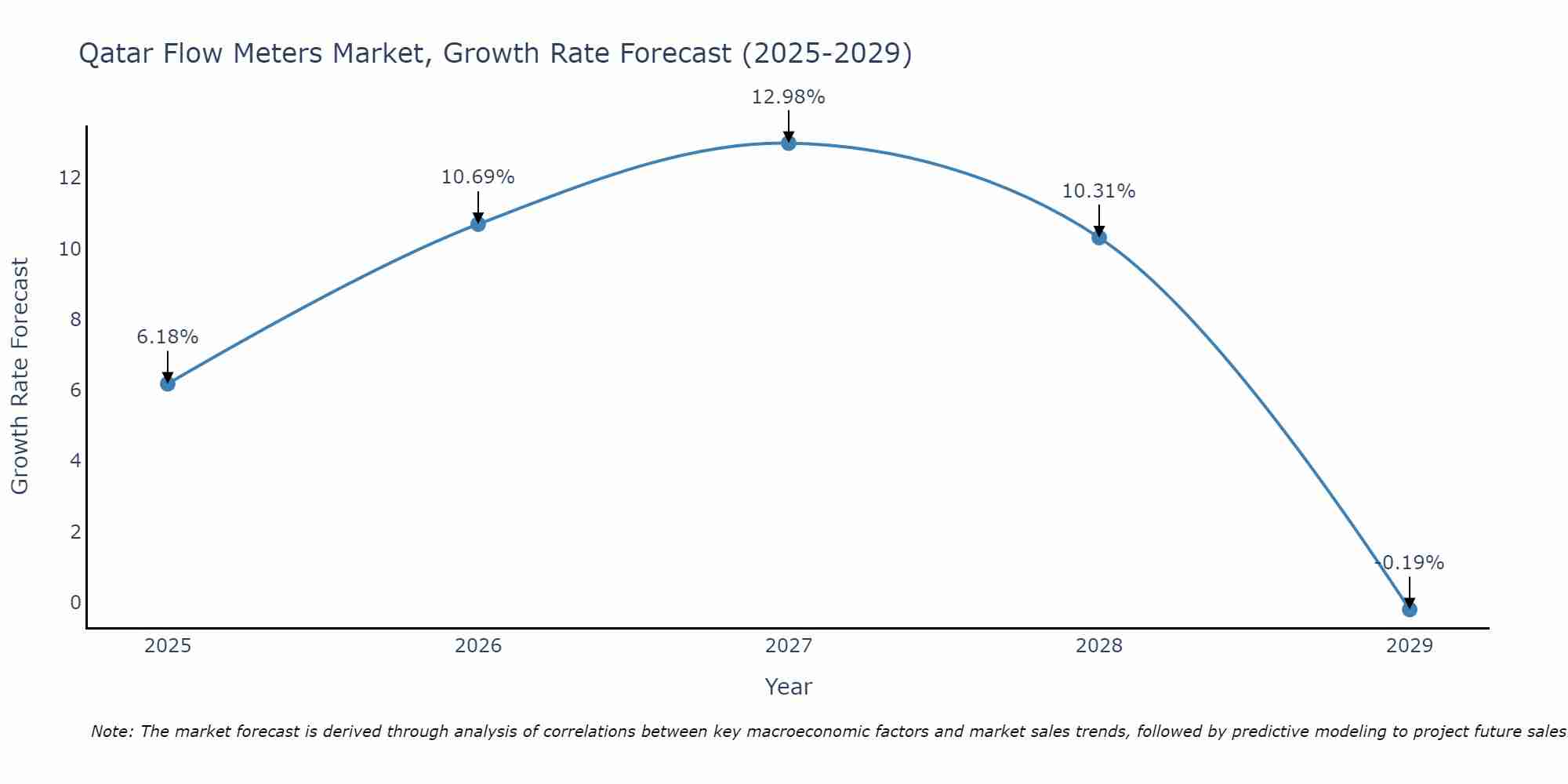 Qatar Flow Meters Market Growth Rate