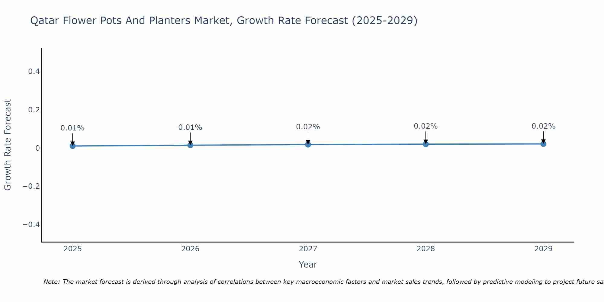 Qatar Flower Pots And Planters Market Growth Rate