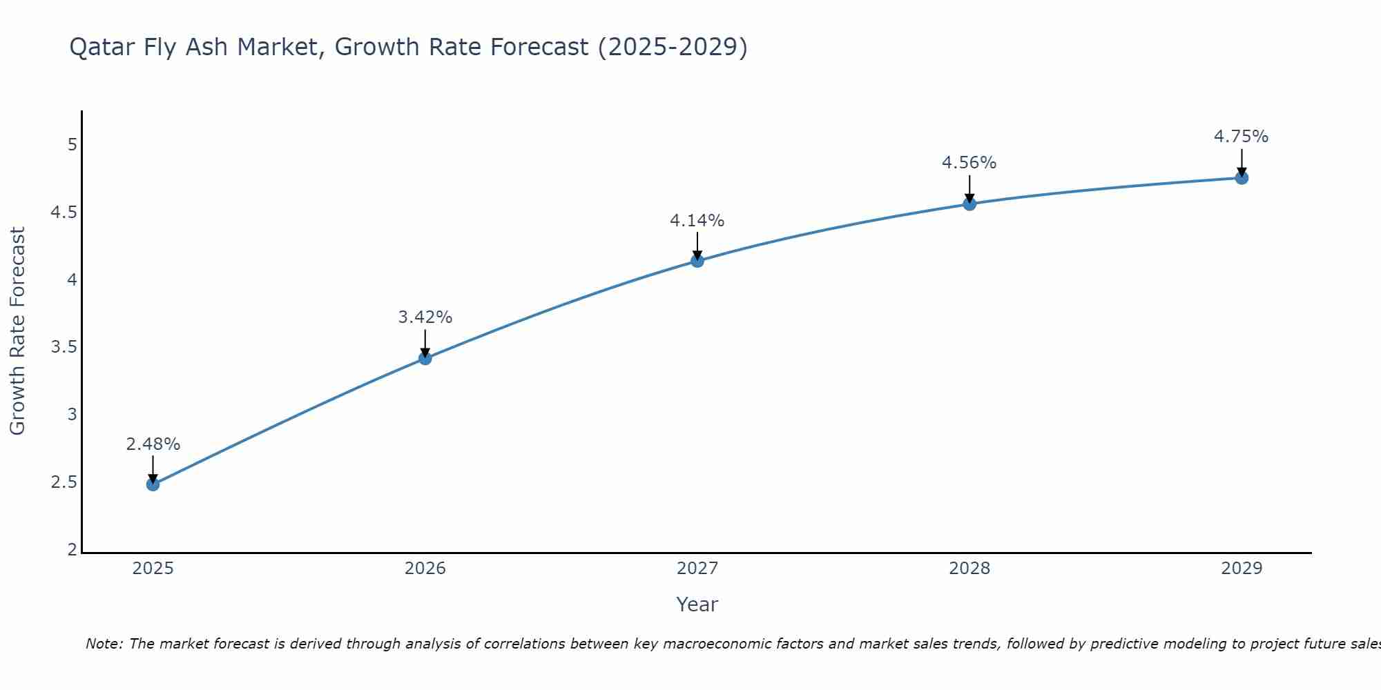 Qatar Fly Ash Market Growth Rate