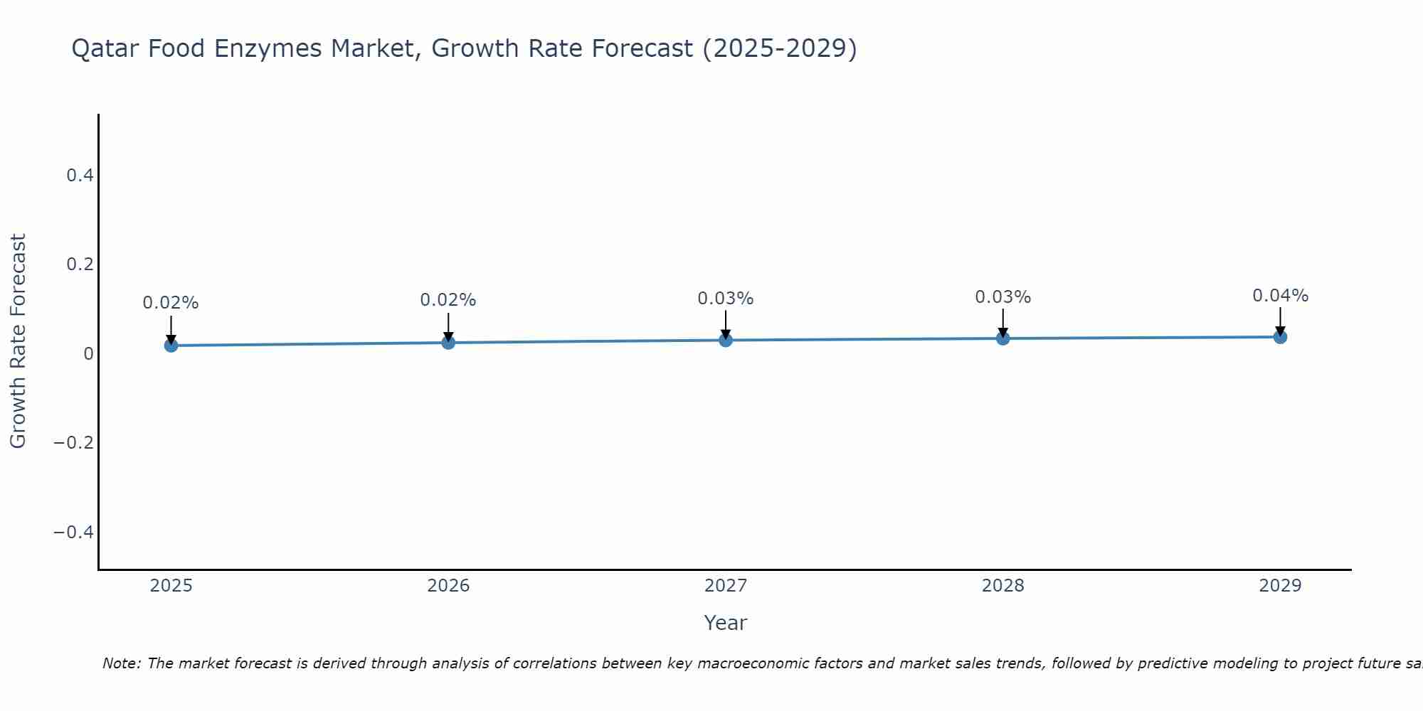 Qatar Food Enzymes Market Growth Rate