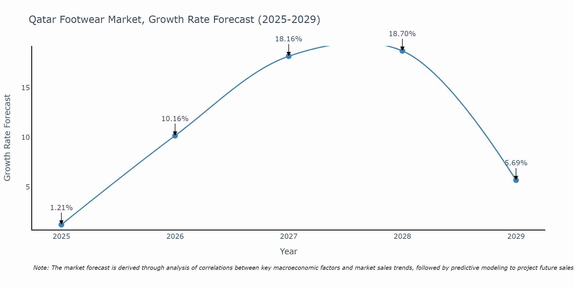 Qatar Footwear Market Size Growth Rate