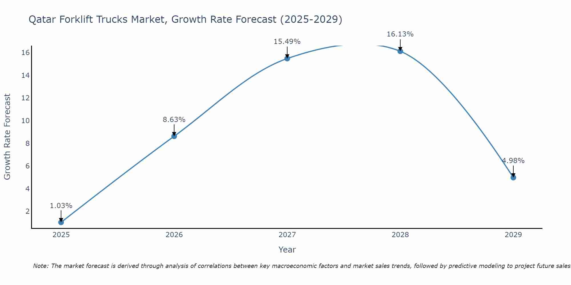 Qatar Forklift Trucks Market Size Growth Rate