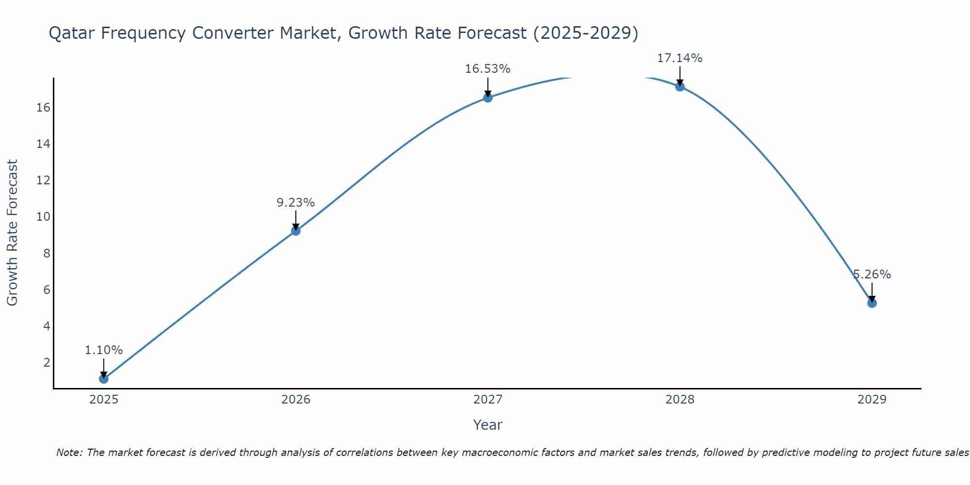 Qatar Frequency Converter Market Growth Rate