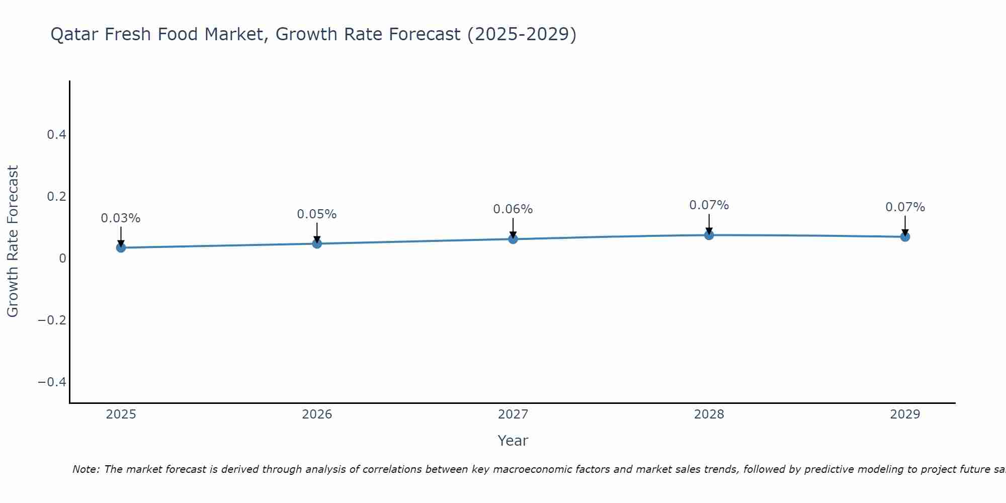 Qatar Fresh Food Market Growth Rate