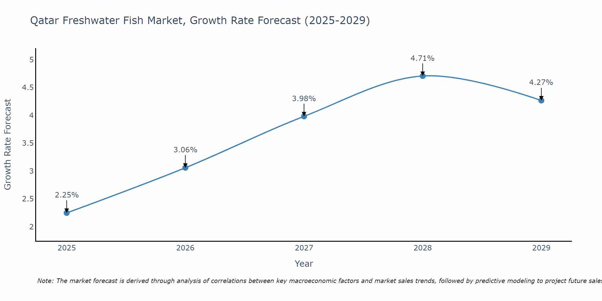 Qatar Freshwater Fish Market Growth Rate