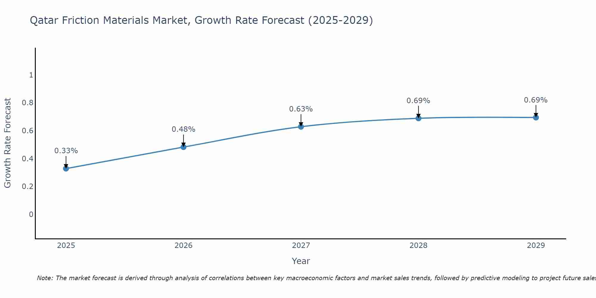 Qatar Friction Materials Market Growth Rate